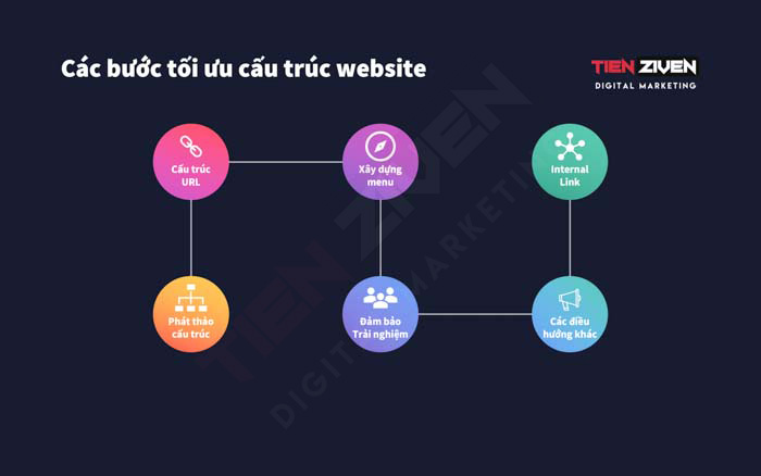 Các Bước Để Thiết Kế Website Chuyên Nghiệp 2025: Từ Ideation Đến Triển Khai 8 Xây dựng cấu trúc website: Điều hướng trải nghiệm người dùng tối ưu